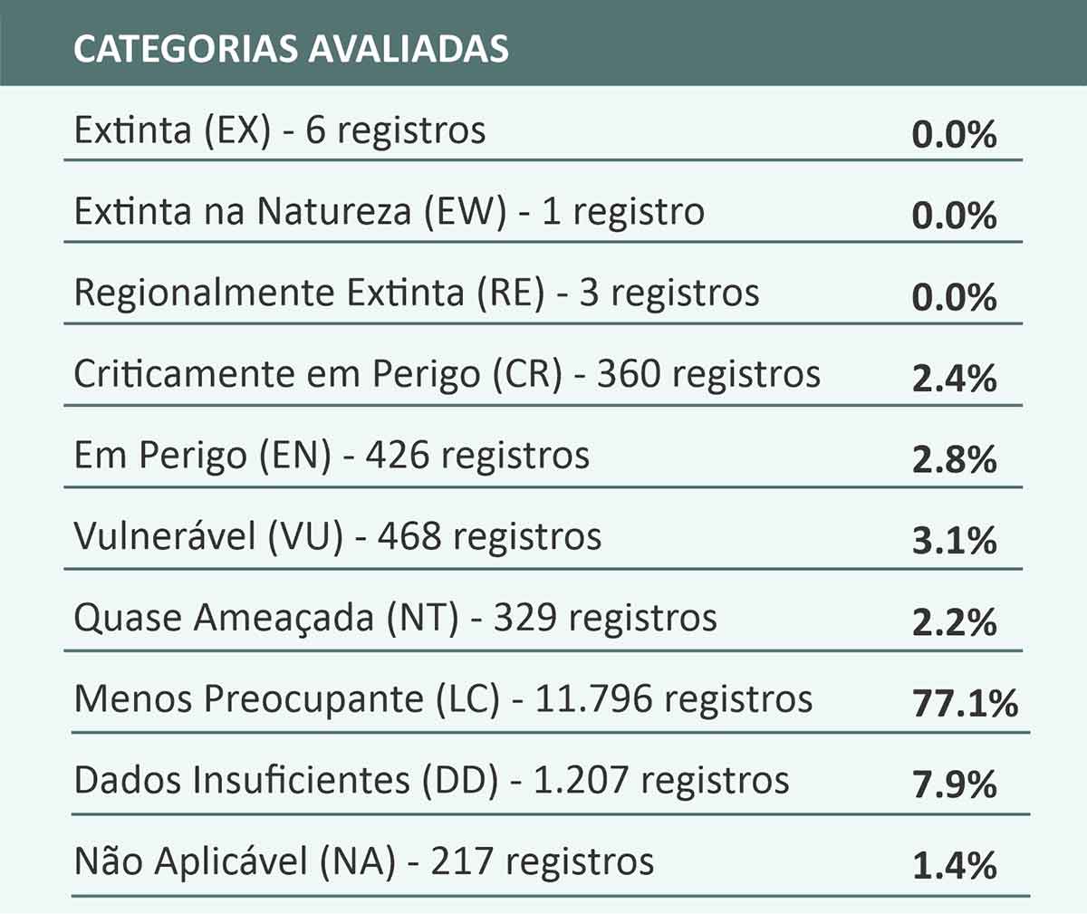 Categorias avaliadas - Fonte: Plataforma SALVE (ICMBio)