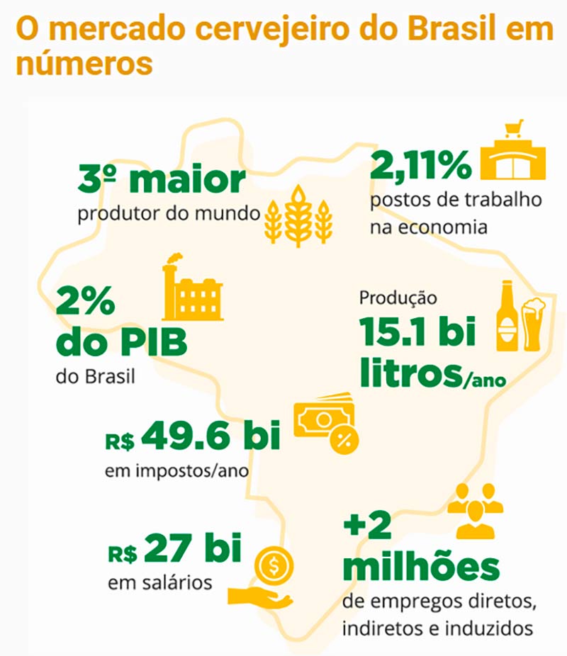 O mercado cervejeiro do Brasil em números