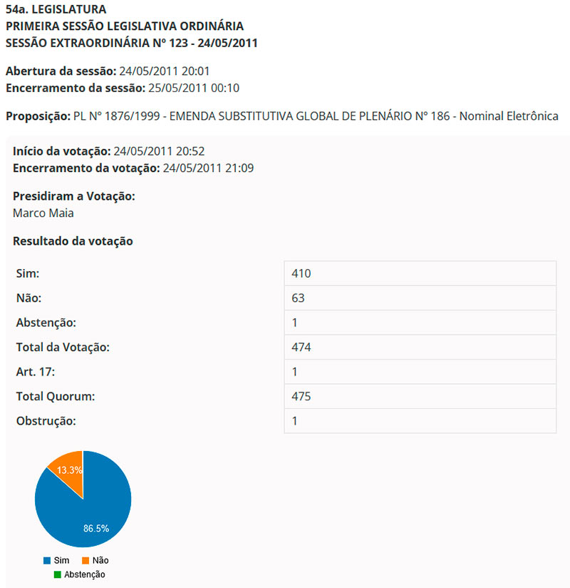 Resumo da votação