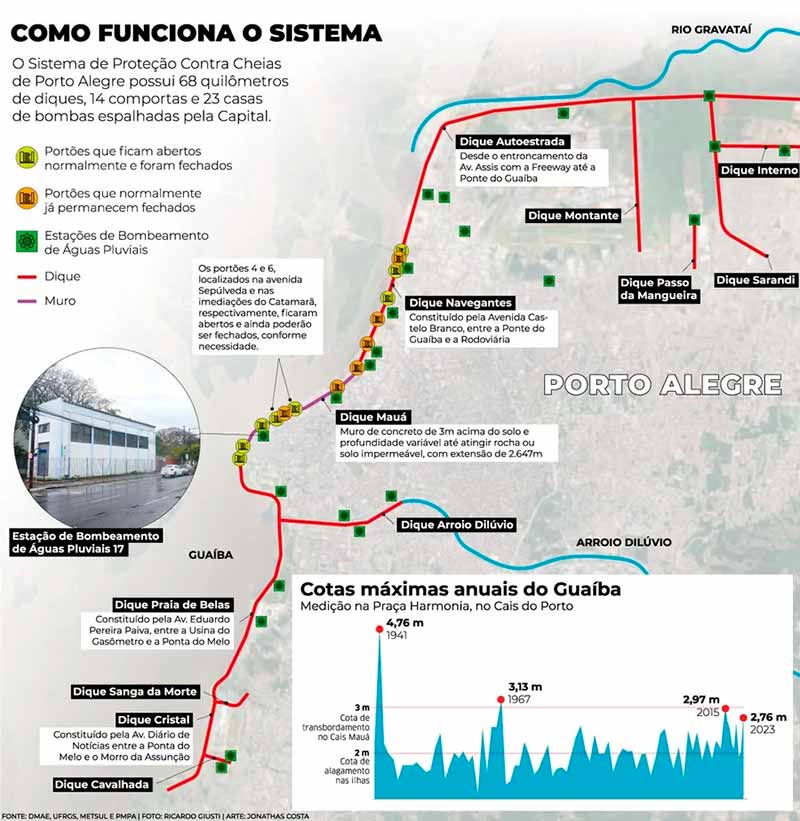 Como funciona o sistema de Proteção Contra Cheias de Porto Alegre