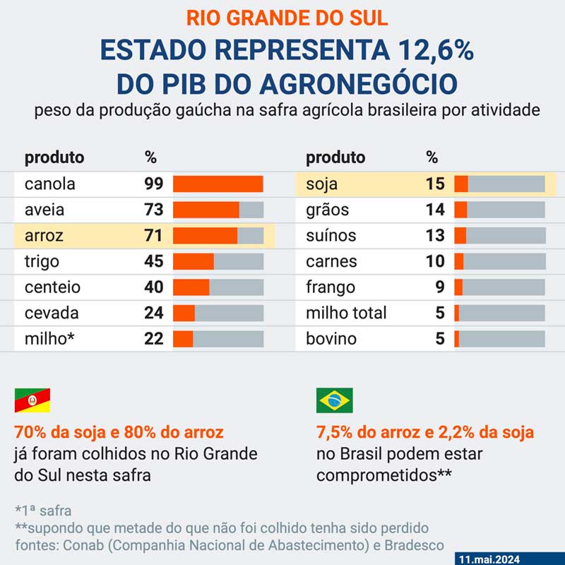 O estado representa 12,6% do PIB do agronegócio - Imagem: Poder 360