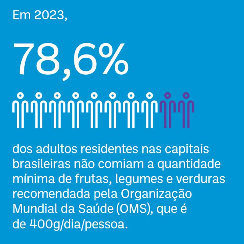 Oito em cada dez adultos que vivem em capitais brasileiras mantinham, em 2023, uma alimentação sem a quantidade mínima de frutas, legumes e verduras recomendada