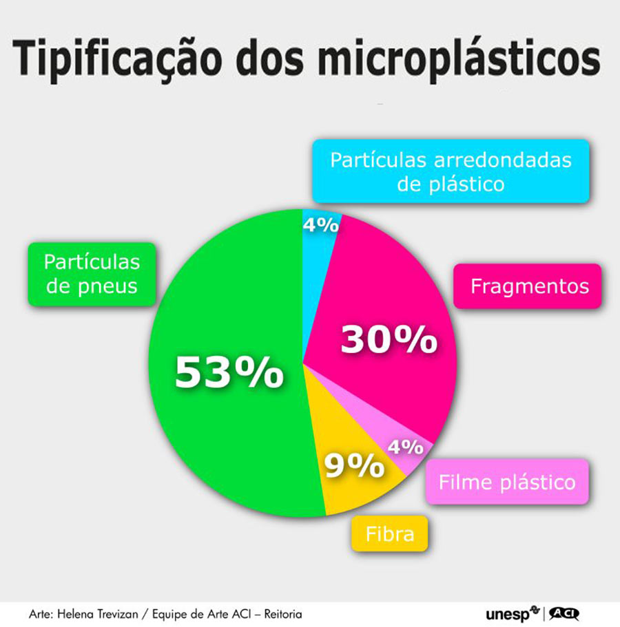 Tipificação dos microplásticos