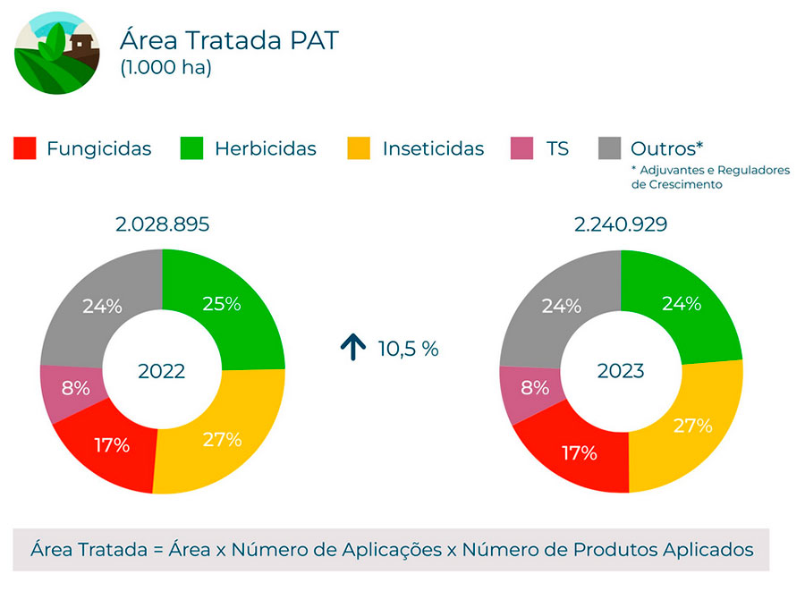 Aumento da área tratada com agrotóxicos em 2023 - Fonte: Sindiveg/Kynetec Consultoria