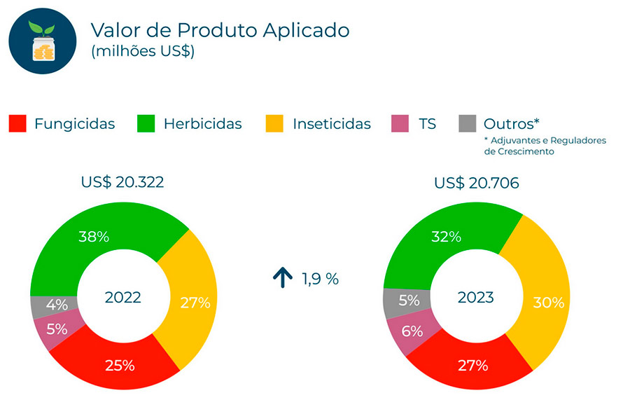 Aumento do valor de produto aplicado em 2023 - Fonte: Sindiveg/Kynetec Consultoria