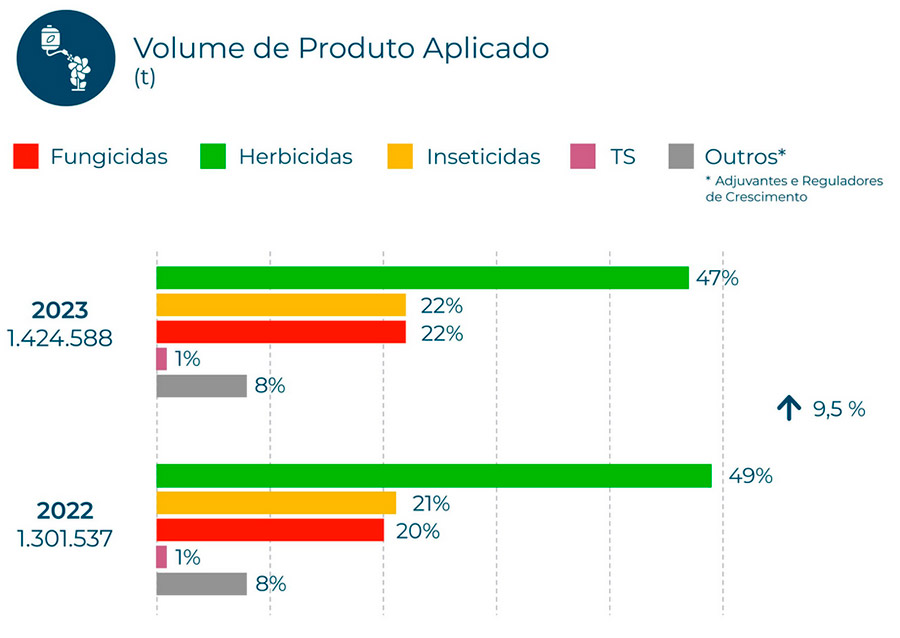 Aumento do volume aplicado em 2023 - Fonte: Sindiveg/Kynetec Consultoria