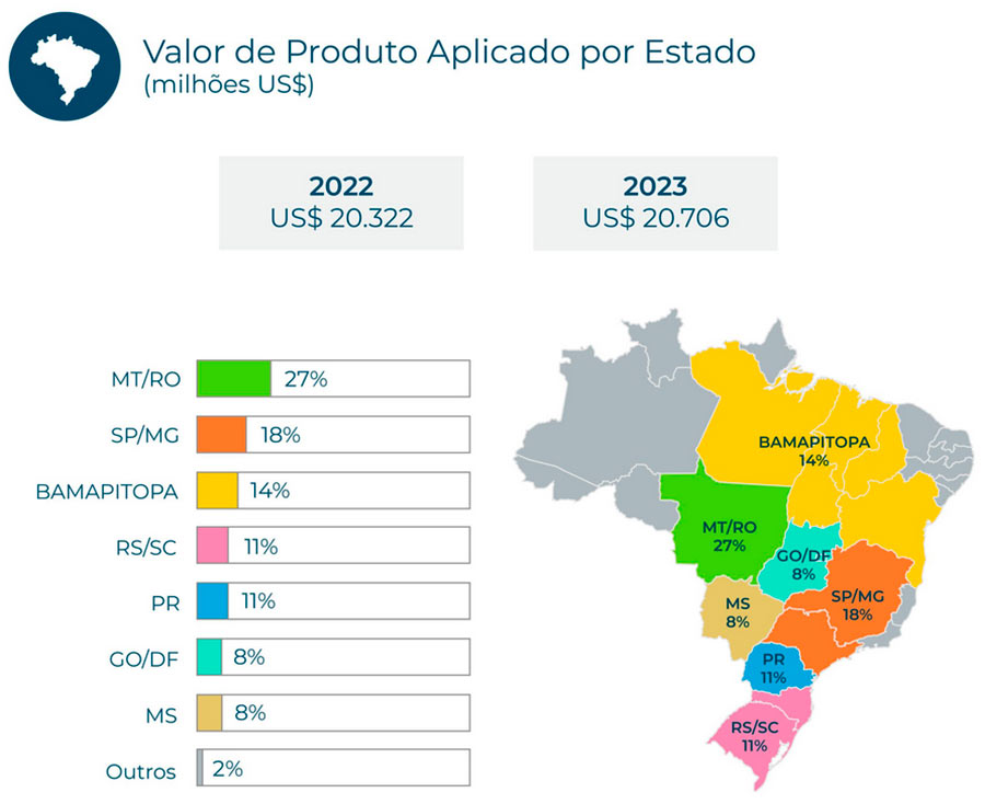 Aumento do valor de produto aplicado por estado em 2023 - Fonte: Sindiveg/Kynetec Consultoria