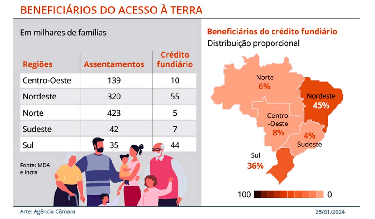 Beneficiários do acesso à terra