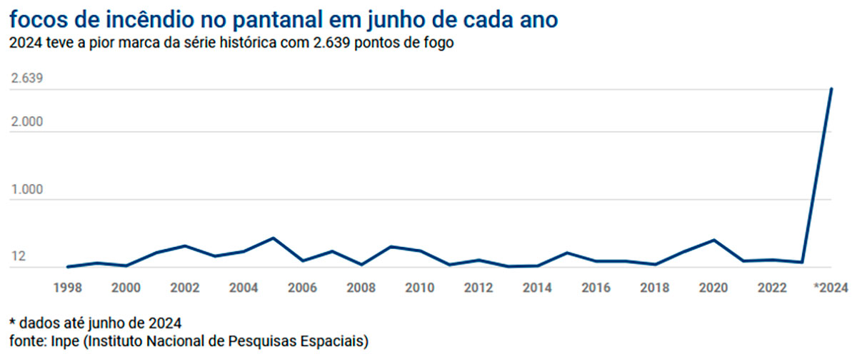 Focos de incêndio no pantanal em junho de cada ano. Dados até junho de 2024 - Fonte INPE