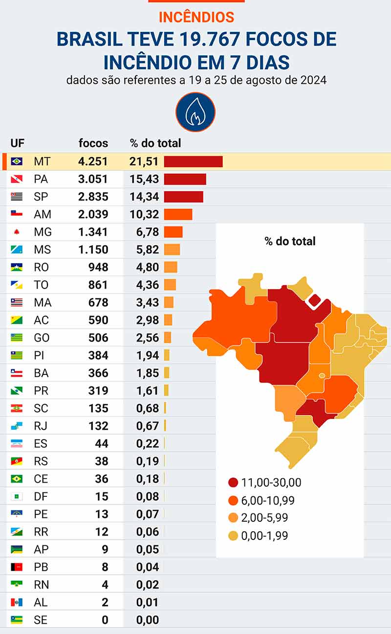 Infográfico de focos de incêndios em 7 dias no Brasil - Fonte: BDQueimadas/INPE/Poder 360