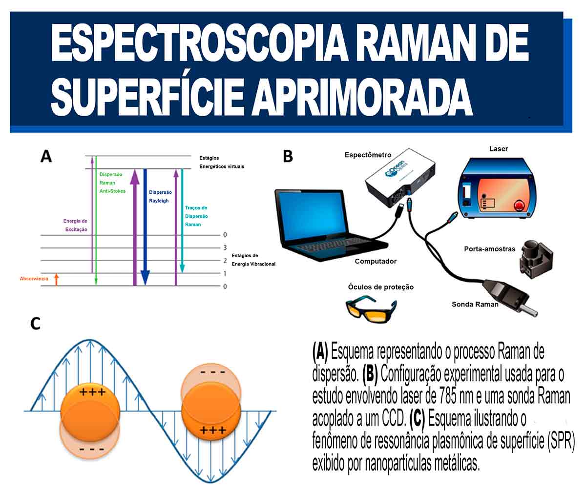 Com A SERS, nanopartículas metálicas ou nanofolhas são usadas para amplificar os sinais criados pelas moléculas quando expostas a um feixe de laser Raman