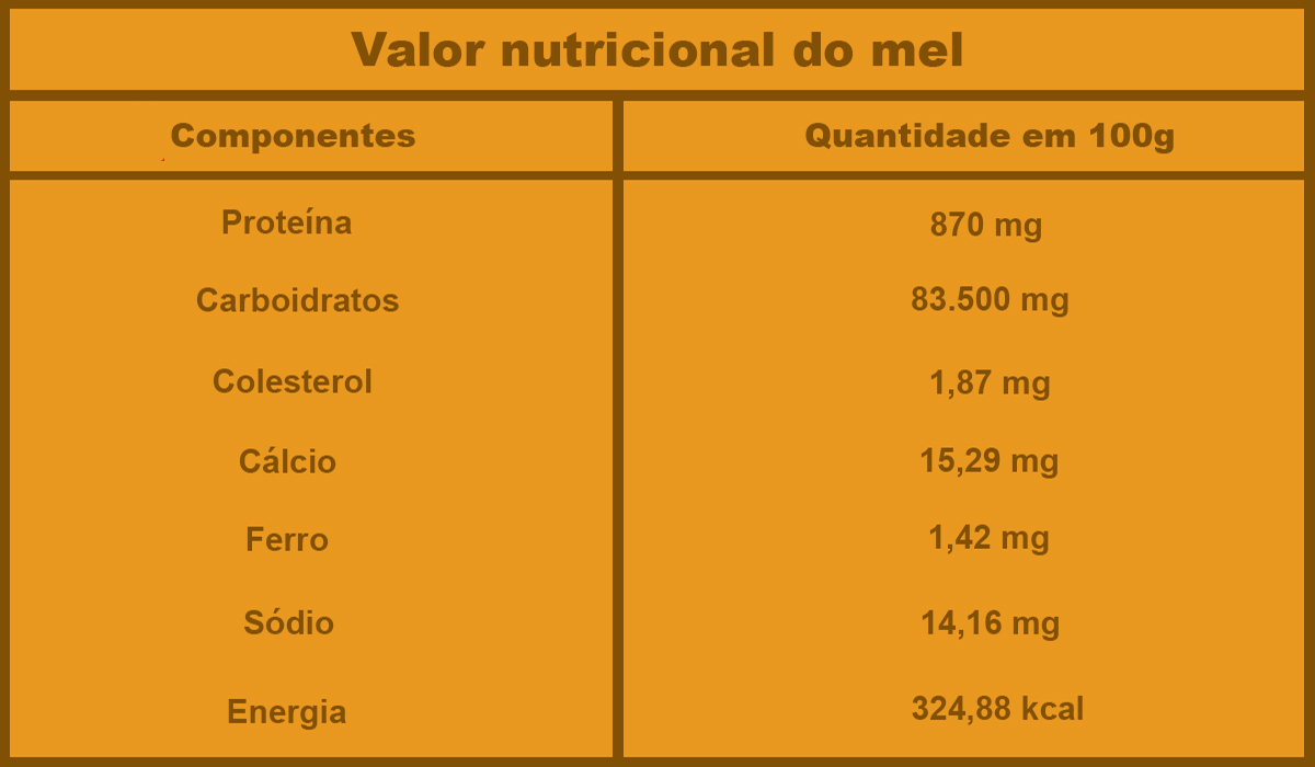 Valor nutricional do mel