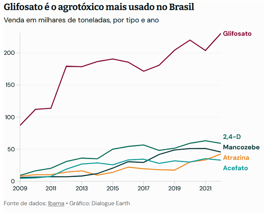 Glifosato é o agrotóxico mais usado no Brasil