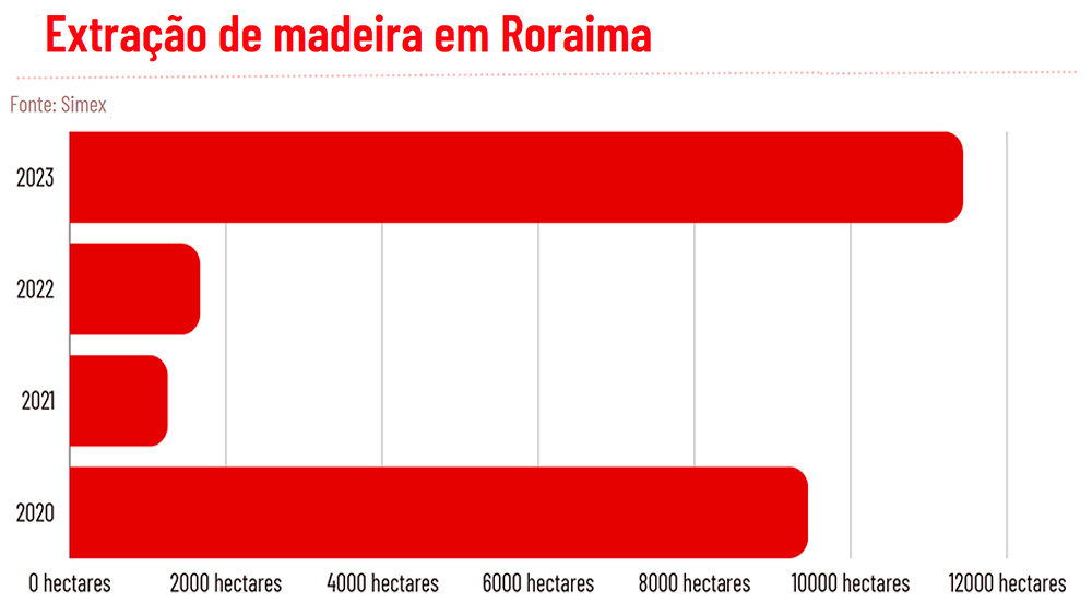 Gráfico da extração de madeira em Roraima - Fonte: Brasil de Fato