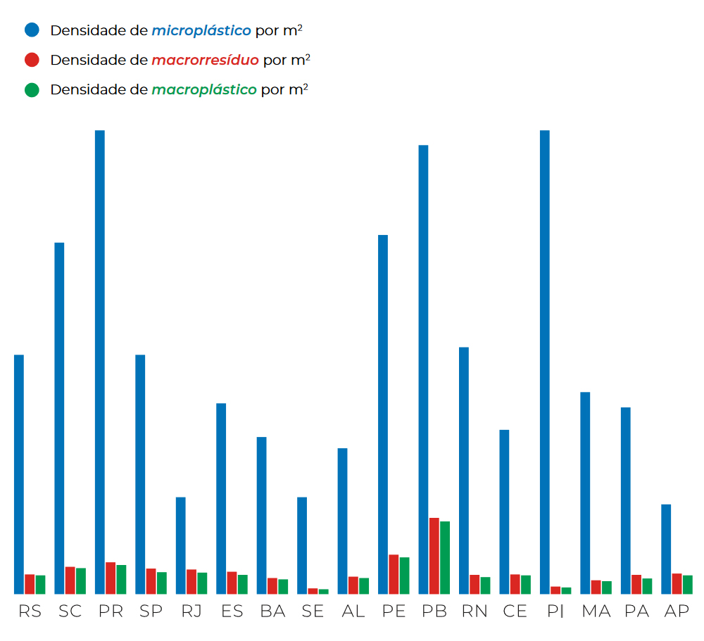 Gráfico de densidade de microplástico por m<sup>2</sup> - Ilustração: Sea Shepherd Brasil