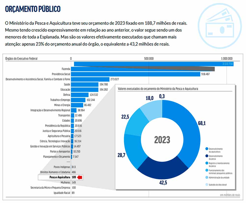 Orçamento público