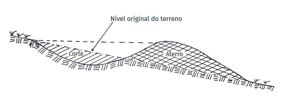 Componentes de um terraço - Fonte: Adaptada de Embrapa Tabuleiros Costeiros (2015)