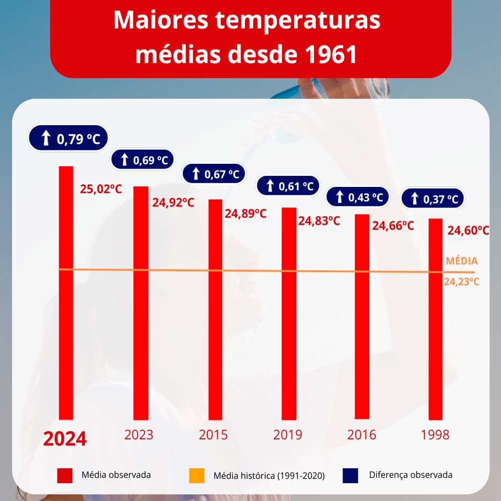 Ranking dos anos mais quentes da história do Brasil entre 1961 e 2024 - Fonte: Inmet