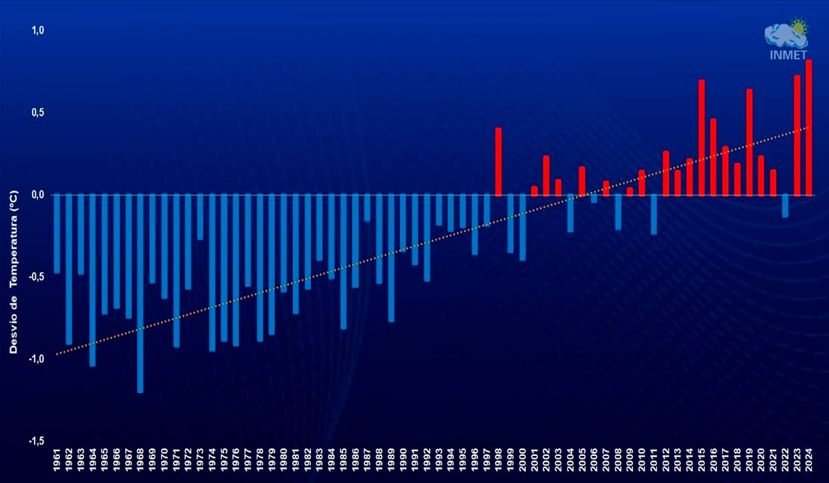 Anomalia (diferença entre a temperatura observada e a média histórica de 1991 – 2020) de Temperatura Média do Ar (TMA) no Brasil por ano - Fonte: Inmet