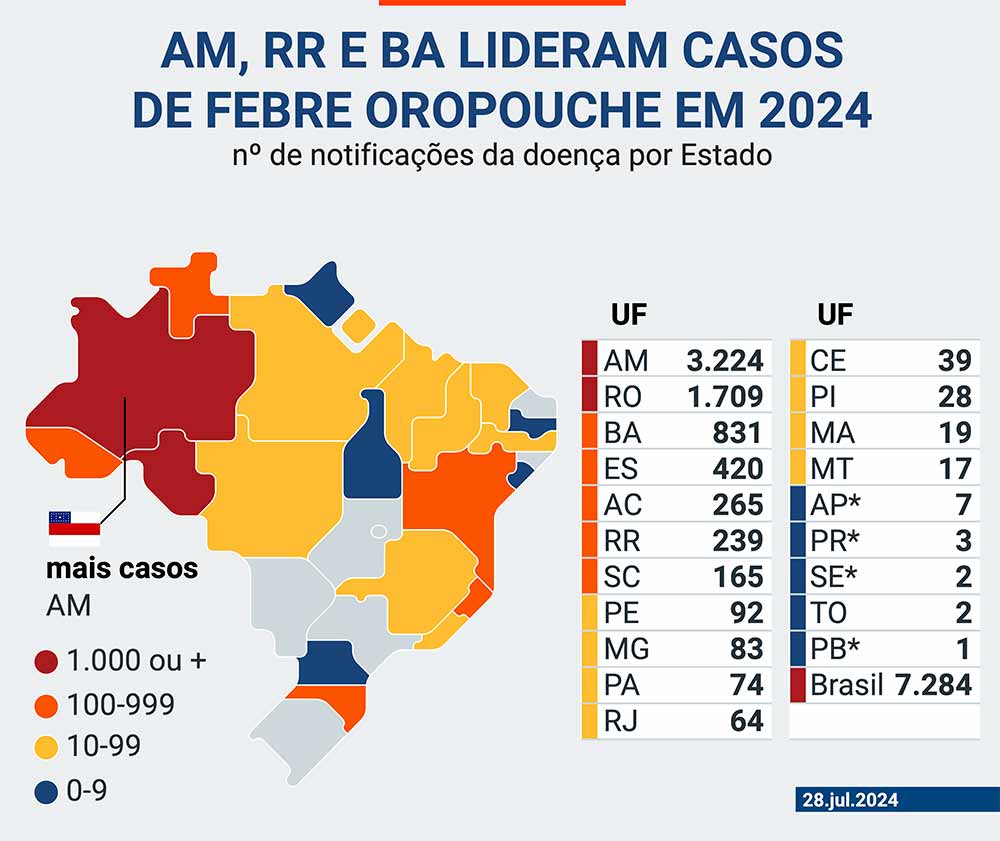 Número de notificações de Febre Oropouche no Brasil até julho de 2024 - Fonte: Poder 360